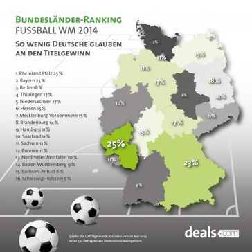 Grafik: Fußball-WM-Titelhoffnungen im Bundesländervergleich. /Bild: "obs/Deals.com/deals.com"
