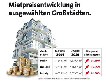 Die Mietpreise haben von 2004 bis 2019 deutlich angezogen. /  Bild: "obs/LBS Ostdeutsche Landesbausparkasse AG"