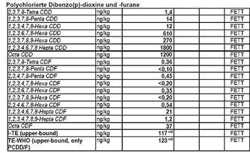 Kongenerenmuster der aktuellen Dioxinfunde in einer Futterfett-Probe aus einem Tank der Firma Lübbe. Grafik: foodwatch