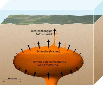 Dichteunterschiede zwischen Magma und dem umgebenden Gestein können einen Überdruck erzeugen, sodass
Quelle: Nigel Hawtin / ESRF (idw)