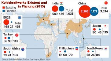 Schon vor dem Einstieg neuer Staaten, planten in 2015, weltweit Staaten fast 1.900 neue, saubere Kohlekraftwerke. Außer in Deutschland glaubt fast niemand an das Märchen des Bösen CO2 (Symbolbild)