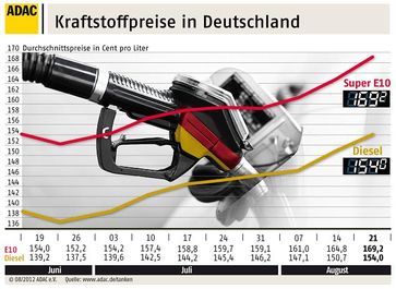 Grafik: ADAC