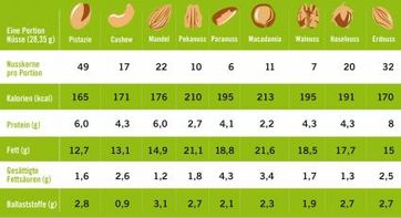 Großer Nussvergleich / Bild: "obs/American Pistachio Growers"