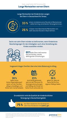 Studie "Junge Familien 2019" der pronova BKK: Lange Wartezeiten nerven Eltern. Mütter und Väter wünschen sich Bescheinigungen für den Arbeitgeber ohne Vorstellung des Kindes. Bild: "obs/pronova BKK"