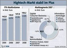 Grafik: BITKOM