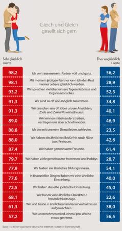 Grafik: ElitePartner