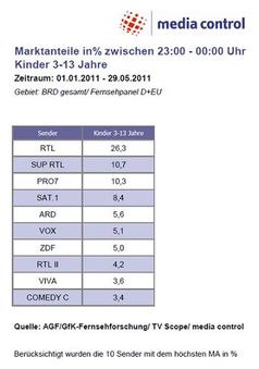 Top 10 der beliebtesten Kindersender zwischen 23 und 0 Uhr  Facts: Marktanteile in Prozent | Kinder 3 bis 13 Jahren | Gebiet: BRD gesamt | Fernsehpanel: D+EU | Zeitraum: 01.01. - 29.05.2011