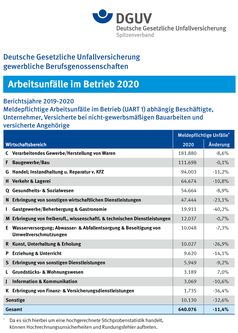 Arbeitsunfälle im Betrieb 2020 (DGUV)  Bild: Deutsche Gesetzliche Unfallversicherung (DGUV) Fotograf: DGUV