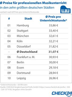 Bild: "obs/CHECK24 GmbH"