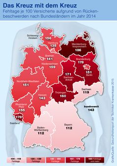 Laut Techniker Krankenkasse war jede Erwerbsperson 2014 1,4 Tage wegen Rückenbeschwerden krankgeschrieben. Besonders betroffen ist der Nordosten Deutschlands. Bild: "Foto: Techniker Krankenkasse"