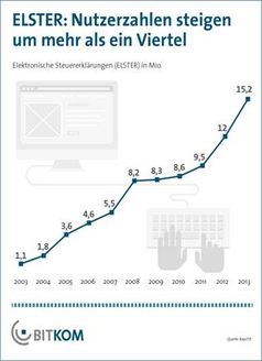 Grafik: BITKOM