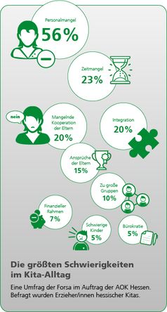 Grafik zur forsa-Befragung im Auftrag der AOK Hessen zur Resilienz von Kleinkindern (hier: Schwierigkeiten im Kita-Alltag) Bild: "obs/AOK Hessen/Quelle: AOK Hessen"