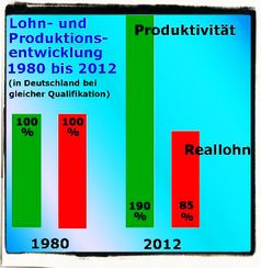 Von 1880 bis 1980 gab es alle 25 Jahre eine Wohlstandsverdoppelung. Seit 1980 geht es Wohlstandsmäßig massiv abwärts, wärend die Produktivität weiter steil ansteigt.