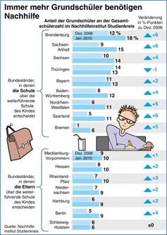 Grafik: obs/Studienkreis GmbH