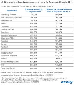 Quelle: Bild: "obs/CHECK24 GmbH/CHECK24.de"