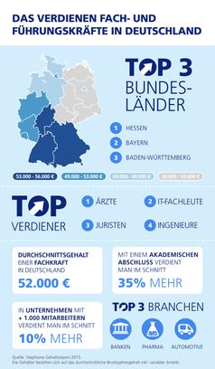 Bild: "obs/StepStone Deutschland GmbH"