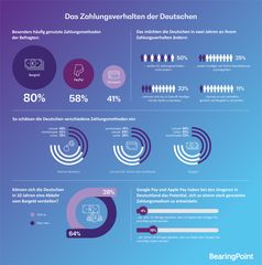 Infografik "So zahlt Deutschland" Bild: "obs/BearingPoint GmbH"