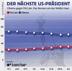 Grafik; Betfair