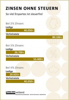 Grafik: obs/Bundesverband deutscher Banken