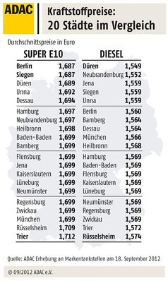 Grafik: ADAC