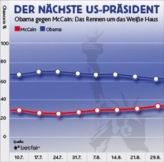 Grafik: Betfair 