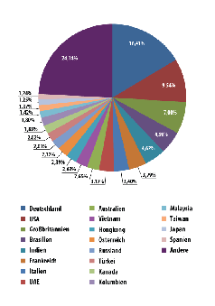 Grafik: Kaspersky Labs GmbH