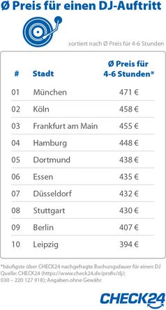 Quelle: CHECK24 Bild: "obs/CHECK24 GmbH"