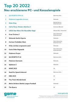 Top 20 der meistgekauften neuen PC- und Konsolenspiele 2022 in Deutschland