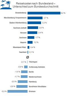 Bild: "obs/CHECK24 Vergleichsportal GmbH/https://urlaub.check24.de/"