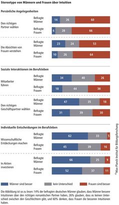 Stereotype von Männern und Frauen über Intuition
Quelle: Max-Planck-Institut für Bildungsforschung (idw)