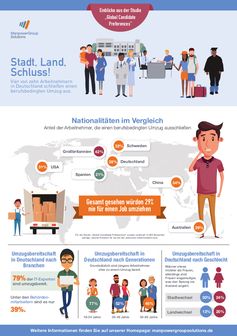 Stadt, Land, Schluss? Vier von zehn Arbeitnehmern in Deutschland schließen einen Umzug wegen eines Jobs aus. Bild: "obs/ManpowerGroup Deutschland GmbH"