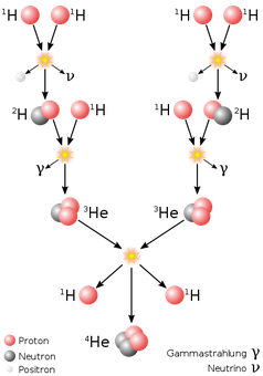 Proton-Proton-Reaktion und Fortsetzung bis zur Bildung von He-4