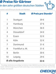 Bild: "obs/CHECK24 GmbH"