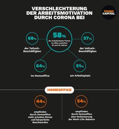 YoungCapital-Studie zur Motivation am Arbeitsplatz in Corona-Zeiten Bild: YoungCapital Fotograf: YoungCapital