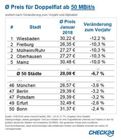 Bild: "obs/CHECK24 GmbH"