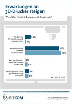 Grafik: BITKOM