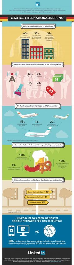 Infografik: Jedes sechste deutschen Unternehmen beschäftigt ausländische Experten, vor allem Berufseinsteiger und Führungskräfte werden umworben. Online-Rekrutierung ist dabei besonders erfolgreich. Bild: "obs/LinkedIn Corporation"