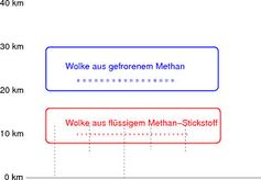 Schematische Skizze der Schleierwolken auf Titan. Die obere und untere Wolke unterscheiden sich in der Zusammensetzung und im Aggregatzustand.