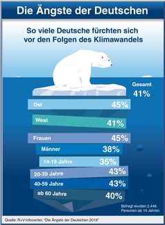 Bild: "obs/R+V Infocenter"