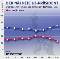 Grafik; Betfair