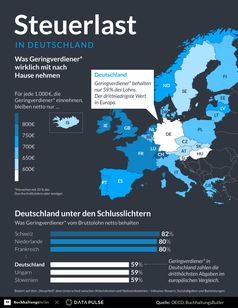 Deutschland steht an der Spitze der Steuerlast in Europa Bild: BuchhaltungsButler GmbH Fotograf: DataPulse Research