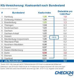 Bild: "obs/CHECK24 Vergleichsportal GmbH/CHECK24.de"