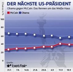 Grafik: betfair