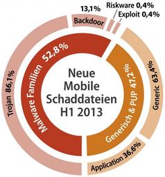 G Data zählt im ersten Halbjahr 2013 fast 520.000 neue Android-Schädlinge. Bild: "obs/G Data Software AG"