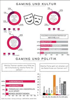 Umfrageergebnisse der aktuellen forsa Studie "Gaming und Kultur" im Auftrag von LG Electronics zur gamescom2013. Bild: "obs/Sebastian Vonderau/LG Electronics"