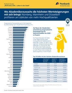 Bild: "obs/Postbank"