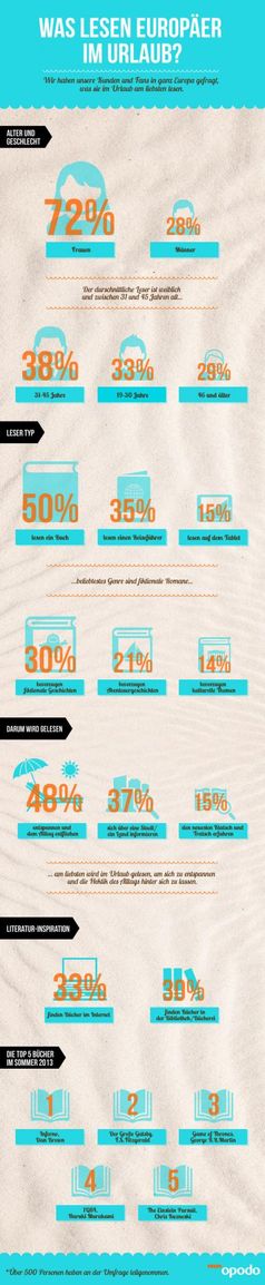 Infografik Opodo.de - Was lesen Europäer im Urlaub. Bild: "obs/Opodo Deutschland"