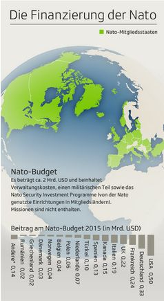 NATO Budget 2015