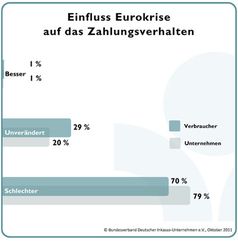 Grafik: Bundesverband Deutscher Inkasso-Unternehmen e.V.