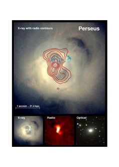 Der Perseus-Galaxienhaufen. Zwei vom zentralen Schwarzen Loch ausgesandte Jets (Gasströme) heizen das heiße Gas auf.  Bild: Astrophysikalisches Institut Potsdam